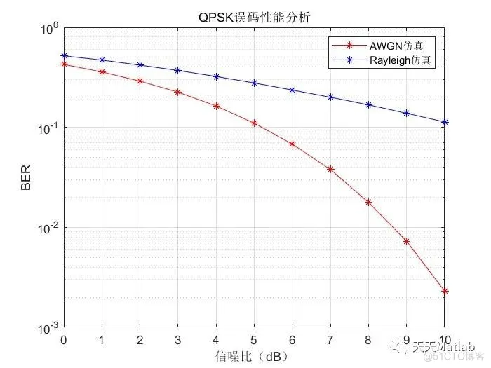 【误码率仿真】基于QPSK信道经过高斯信道和瑞利信道条件下误码率仿真附Matlab代码_误码率